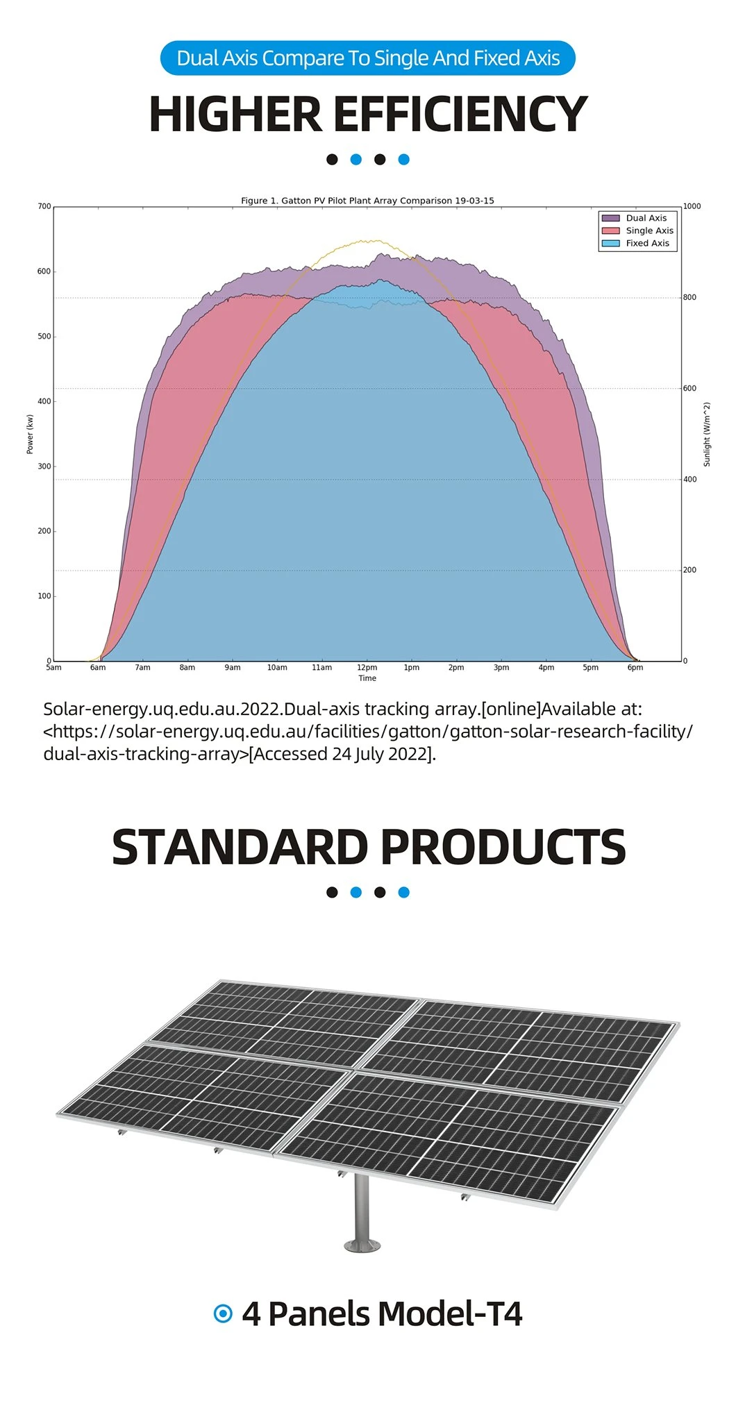 2.7kw Dual Axis Solar PV Tracking System Smart Tracker Clean Energy Solar Power Generator Solar Power Generation Support Bracket T5